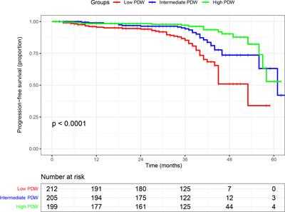 Preoperative Platelet Distribution Width Represents a Novel Prognostic Biomarker in Patients With Nonmetastatic Renal Cell Carcinoma: A Retrospective Clinical Analysis